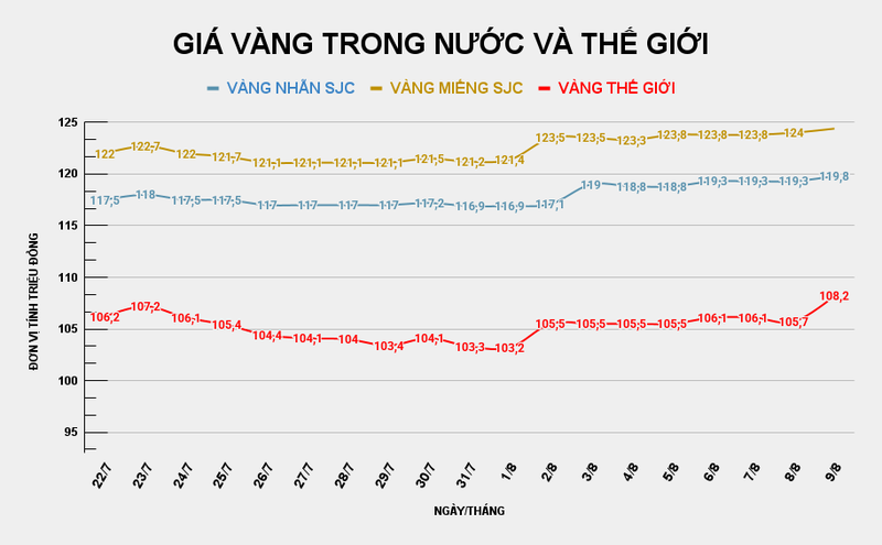 Giá vàng SJC tăng 400.000 đồng/lượng. Ảnh: Tiến Dũng. GIÁ VÀNG TRONG NƯỚC VÀ THẾ GIỚI (2).png
