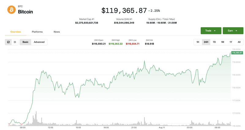 Giá Bitcoin trong 24h qua. Ảnh: Coin Desk Ảnh màn hình 2025-08-11 lúc 07.27.39.png