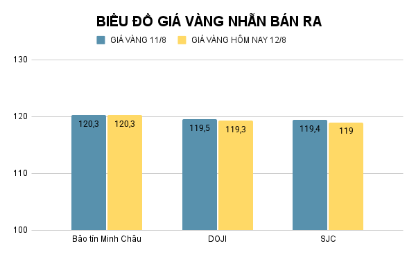 Giá vàng nhẫn SJC điều chỉnh. Ảnh: Tiến Dũng. BIỂU ĐỒ GIÁ VÀNG NHẪN BÁN RA (3).png