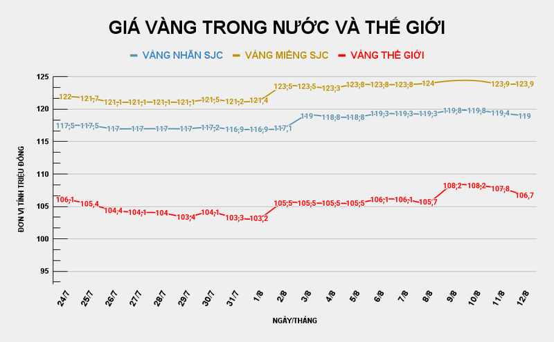 Giá vàng miếng SJC đi ngang. Ảnh: Tiến Dũng. GIÁ VÀNG TRONG NƯỚC VÀ THẾ GIỚI (4).png