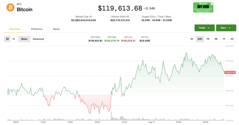Giá Bitcoin phục hồi nhẹ. Ảnh: Coin Desk. Ảnh màn hình 2025-08-13 lúc 08.03.53.png