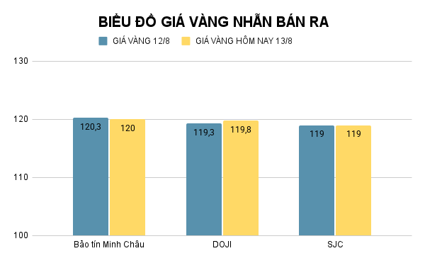 Giá vàng nhẫn SJC điều chỉnh. Ảnh: Tiến Dũng. BIỂU ĐỒ GIÁ VÀNG NHẪN BÁN RA (5).png