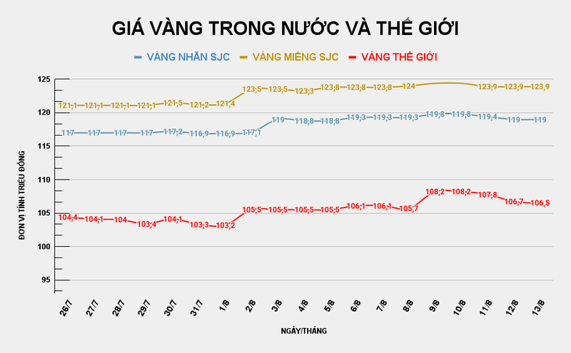 Giá vàng miếng SJC đi ngang. Ảnh: Tiến Dũng. GIÁ VÀNG TRONG NƯỚC VÀ THẾ GIỚI (5).png