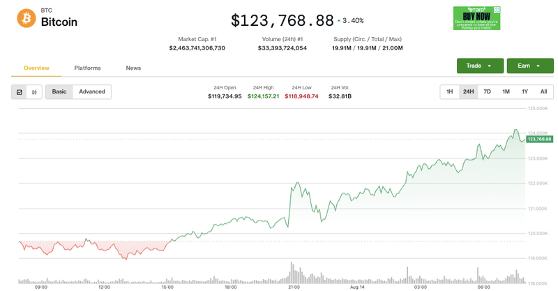 Giá Bitcoin phục hồi nhẹ. Ảnh: Coin Desk. Ảnh màn hình 2025-08-14 lúc 08.00.02.png