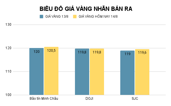 Giá vàng nhẫn SJC tăng nhẹ. Ảnh: Tiến Dũng. BIỂU ĐỒ GIÁ VÀNG NHẪN BÁN RA (6).png