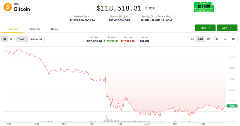Giá Bitcoin điều chỉnh. Ảnh: Coin Desk. Capture.PNG