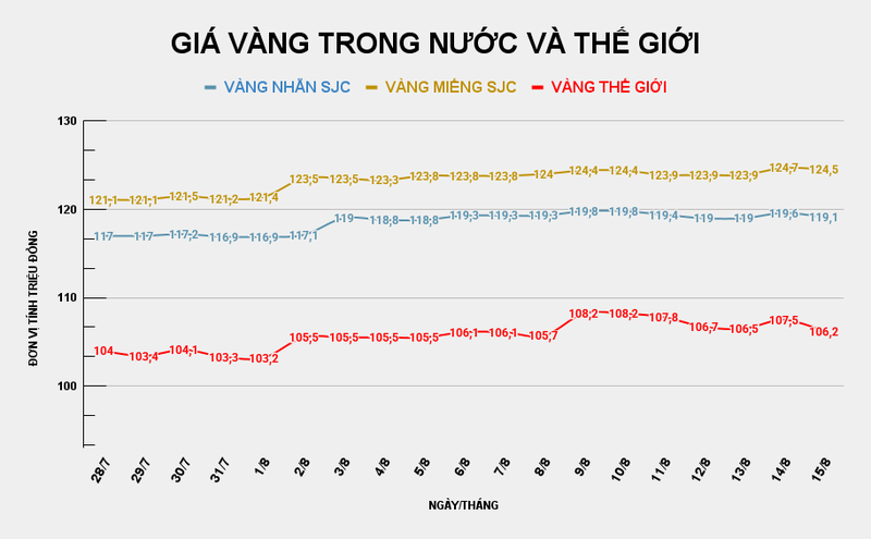Giá vàng miếng SJC giảm 200.000 đồng/lượng. Ảnh: Tiến Dũng. GIÁ VÀNG TRONG NƯỚC VÀ THẾ GIỚI.png