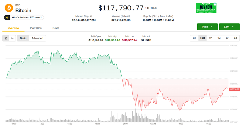 Giá Bitcoin điều chỉnh. Ảnh: Coin Desk. Capture.PNG
