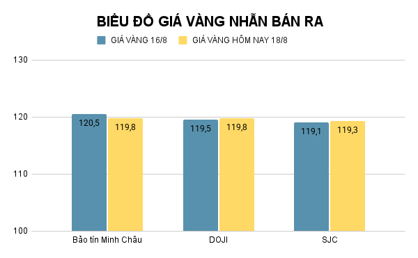 Giá vàng nhẫn hôm nay. Ảnh: Tiến Dũng. BIỂU ĐỒ GIÁ VÀNG NHẪN BÁN RA (3).png