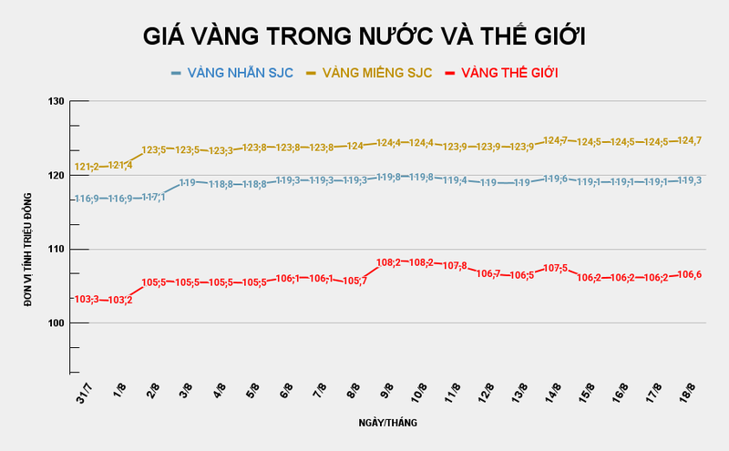 Giá vàng miếng SJC đi ngang. Ảnh: Tiến Dũng. GIÁ VÀNG TRONG NƯỚC VÀ THẾ GIỚI (2).png
