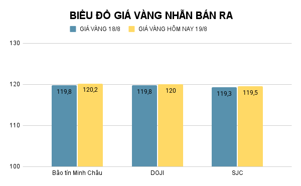 Giá vàng nhẫn hôm nay. Ảnh: Tiến Dũng. BIỂU ĐỒ GIÁ VÀNG NHẪN BÁN RA (4).png