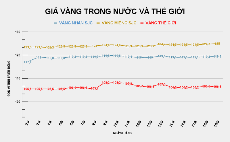 Giá vàng miếng SJC tăng nhẹ. Ảnh: Tiến Dũng. GIÁ VÀNG TRONG NƯỚC VÀ THẾ GIỚI (3).png