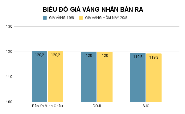 Giá vàng nhẫn hôm nay. Ảnh: Tiến Dũng. BIỂU ĐỒ GIÁ VÀNG NHẪN BÁN RA (5).png