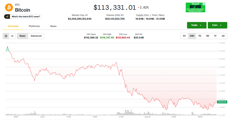Giá Bitcoin điều chỉnh. Ảnh: Coin Desk. Capture.PNG