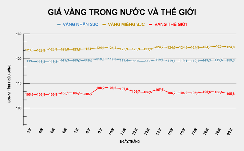 Giá vàng miếng SJC giảm nhẹ. Ảnh: Tiến Dũng. GIÁ VÀNG TRONG NƯỚC VÀ THẾ GIỚI (4).png