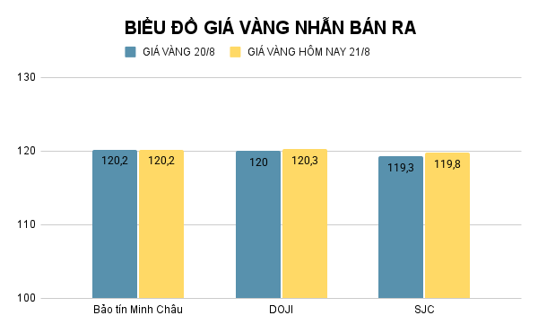 Giá vàng nhẫn hôm nay. Ảnh: Tiến Dũng. BIỂU ĐỒ GIÁ VÀNG NHẪN BÁN RA (6).png