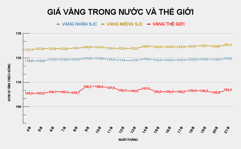 Giá vàng miếng SJC thiết lập đỉnh mới. Ảnh: Tiến Dũng. GIÁ VÀNG TRONG NƯỚC VÀ THẾ GIỚI (5).png
