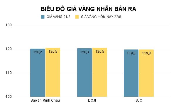 Giá vàng nhẫn hôm nay. Ảnh: Tiến Dũng. BIỂU ĐỒ GIÁ VÀNG NHẪN BÁN RA (7).png