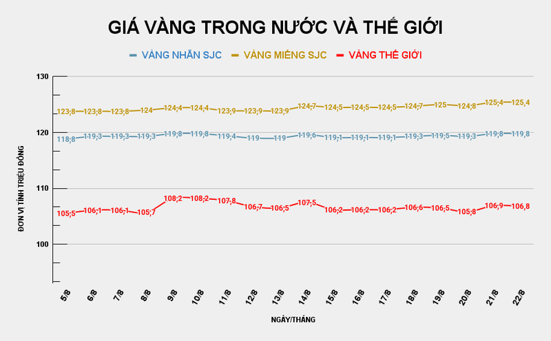 Giá vàng miếng SJC đi ngang. Ảnh: Tiến Dũng. GIÁ VÀNG TRONG NƯỚC VÀ THẾ GIỚI (6).png