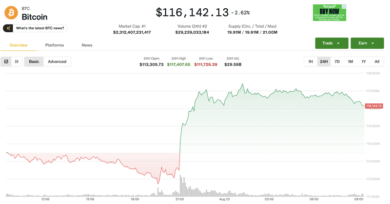 Giá Bitcoin tăng. Ảnh: Coin Desk. Ảnh màn hình 2025-08-23 lúc 09.20.40.png