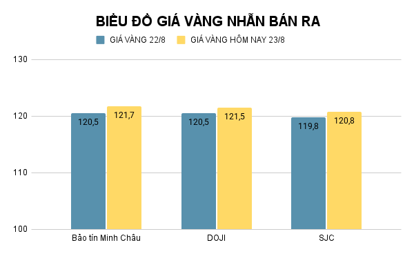 Giá vàng nhẫn hôm nay. Ảnh: Tiến Dũng. BIỂU ĐỒ GIÁ VÀNG NHẪN BÁN RA (7).png