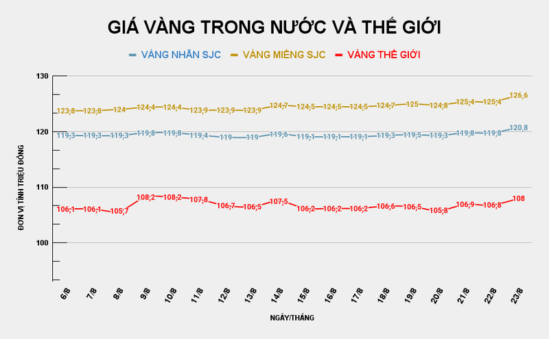 Giá vàng miếng SJC thiết lập kỷ lục mới. Ảnh: Tiến Dũng. GIÁ VÀNG TRONG NƯỚC VÀ THẾ GIỚI (7).png