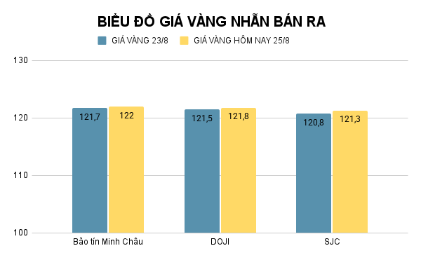 Giá vàng nhẫn hôm nay. Ảnh: Tiến Dũng. BIỂU ĐỒ GIÁ VÀNG NHẪN BÁN RA (8).png