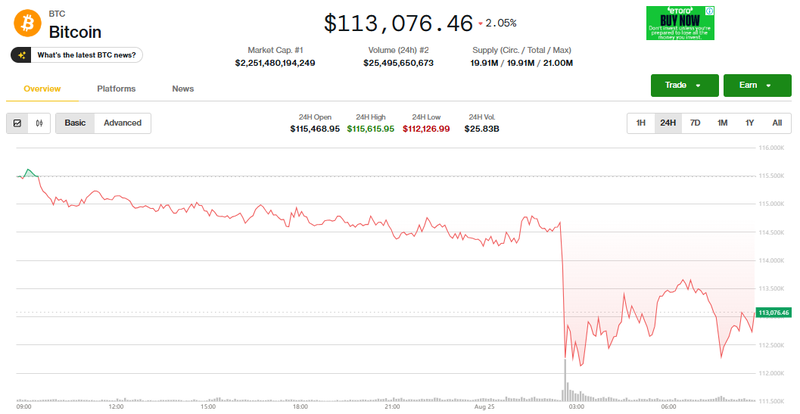 Giá Bitcoin điều chỉnh. Ảnh: Coin Desk. Capture.PNG