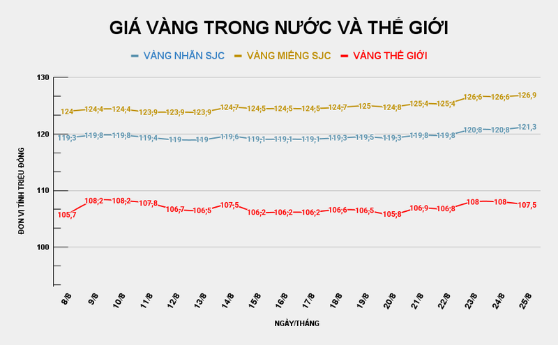 Giá vàng miếng SJC thiết lập kỷ lục mới. Ảnh: Tiến Dũng. GIÁ VÀNG TRONG NƯỚC VÀ THẾ GIỚI (7).png
