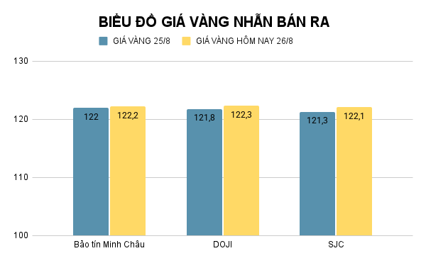 Giá vàng nhẫn hôm nay. Ảnh: Tiến Dũng. BIỂU ĐỒ GIÁ VÀNG NHẪN BÁN RA (9).png