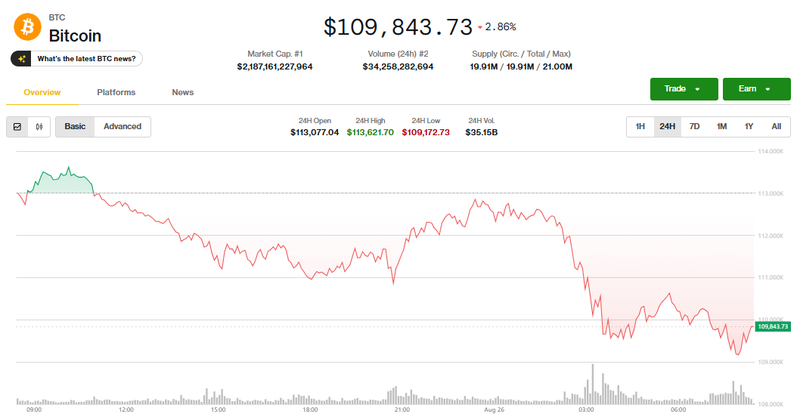 Giá Bitcoin điều chỉnh. Ảnh: Coin Desk. Capture.PNG