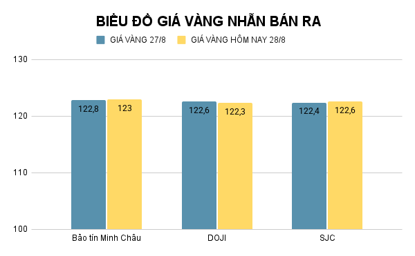 Giá vàng nhẫn hôm nay. Ảnh: Tiến Dũng. BIỂU ĐỒ GIÁ VÀNG NHẪN BÁN RA (11).png