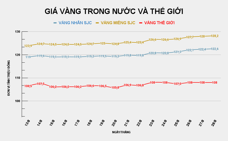 Giá vàng miếng SJC thiết lập kỷ lục mới. Ảnh: Tiến Dũng. GIÁ VÀNG TRONG NƯỚC VÀ THẾ GIỚI (10).png