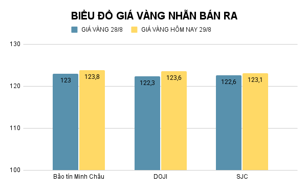 Giá vàng nhẫn hôm nay. Ảnh: Tiến Dũng. BIỂU ĐỒ GIÁ VÀNG NHẪN BÁN RA (12).png