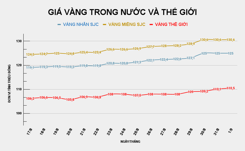 Giá vàng thế giới áp sát kỷ lục, vàng trong nước đi ngang do đang trong kỳ nghỉ lễ. Ảnh: Tiến Dũng. GIÁ VÀNG TRONG NƯỚC VÀ THẾ GIỚI (8).png