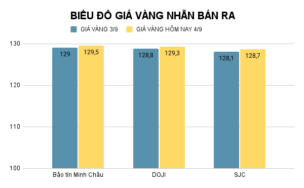 Giá vàng nhẫn hôm nay. Ảnh: Tiến Dũng. BIỂU ĐỒ GIÁ VÀNG NHẪN BÁN RA (13).png
