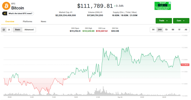 Giá Bitcoin tăng nhẹ. Ảnh: Coin Desk. Capture.PNG
