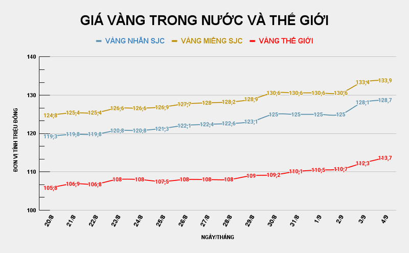 Giá vàng miếng SJC thiết lập kỷ lục mới. Ảnh: Tiến Dũng. GIÁ VÀNG TRONG NƯỚC VÀ THẾ GIỚI (12).png