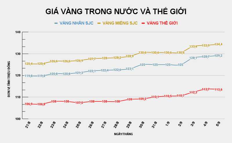 Giá vàng miếng SJC thiết lập kỷ lục mới. Ảnh: Tiến Dũng. GIÁ VÀNG TRONG NƯỚC VÀ THẾ GIỚI (13).png