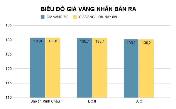 Giá vàng nhẫn hôm nay. Ảnh: Tiến Dũng. BIỂU ĐỒ GIÁ VÀNG NHẪN BÁN RA.png