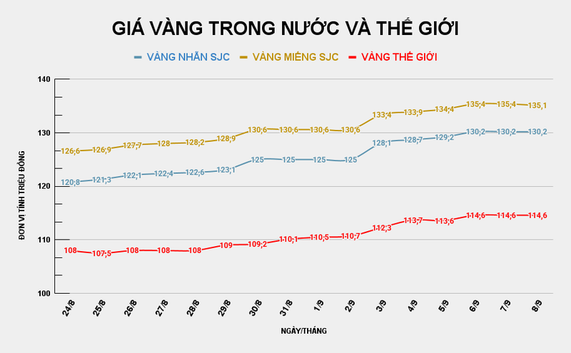 Giá vàng miếng SJC điều chỉnh. Ảnh: Tiến Dũng. GIÁ VÀNG TRONG NƯỚC VÀ THẾ GIỚI.png