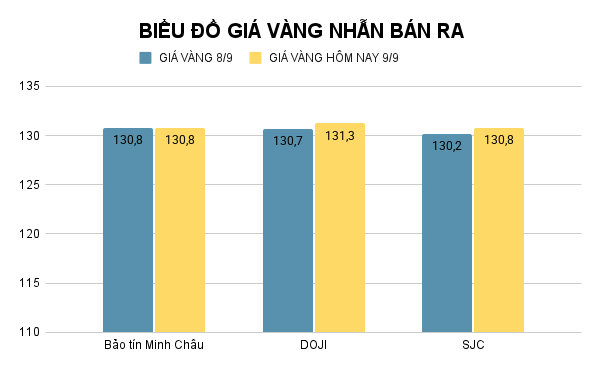 Giá vàng nhẫn hôm nay. Ảnh: Tiến Dũng. BIỂU ĐỒ GIÁ VÀNG NHẪN BÁN RA (1).png
