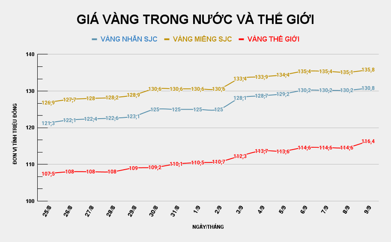 Giá vàng miếng SJC phá đỉnh. Ảnh: Tiến Dũng. GIÁ VÀNG TRONG NƯỚC VÀ THẾ GIỚI (1).png