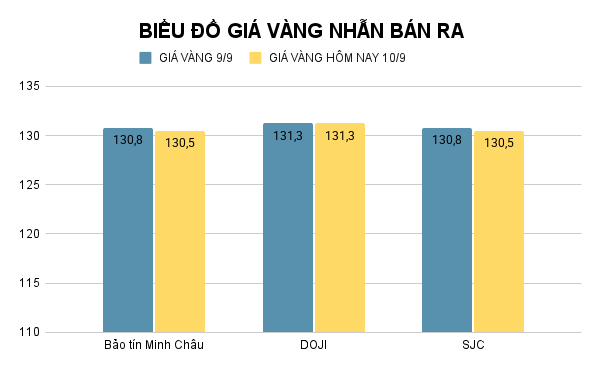 Giá vàng nhẫn hôm nay. Ảnh: Tiến Dũng. BIỂU ĐỒ GIÁ VÀNG NHẪN BÁN RA (2).png