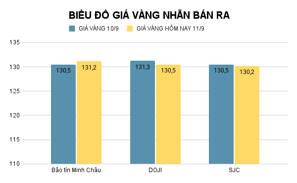 Giá vàng nhẫn hôm nay. Ảnh: Tiến Dũng. BIỂU ĐỒ GIÁ VÀNG NHẪN BÁN RA (3).png