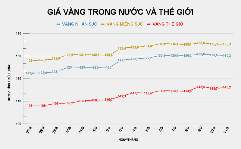 Giá vàng miếng SJC đi ngang. Ảnh: Tiến Dũng. GIÁ VÀNG TRONG NƯỚC VÀ THẾ GIỚI (3).png