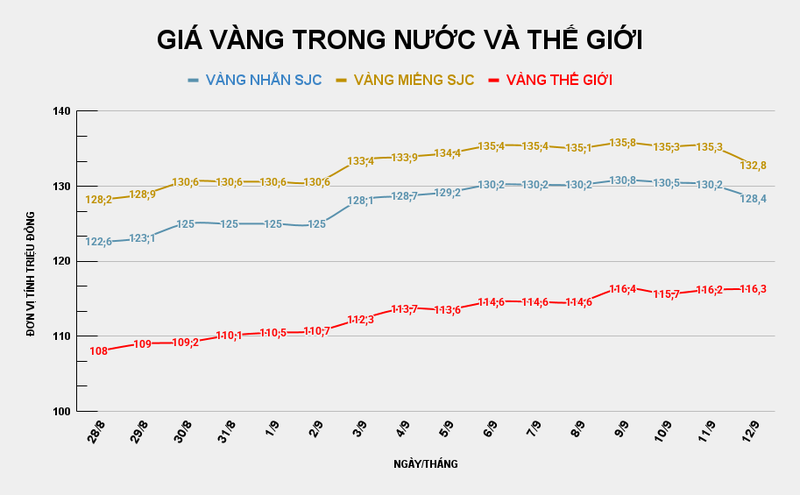 Giá vàng miếng SJC giảm mạnh. Ảnh: Tiến Dũng. GIÁ VÀNG TRONG NƯỚC VÀ THẾ GIỚI (4).png