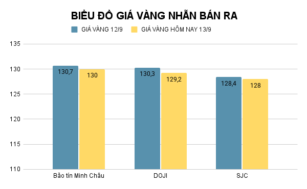 Giá vàng nhẫn hôm nay. Ảnh: Tiến Dũng. BIỂU ĐỒ GIÁ VÀNG NHẪN BÁN RA.png