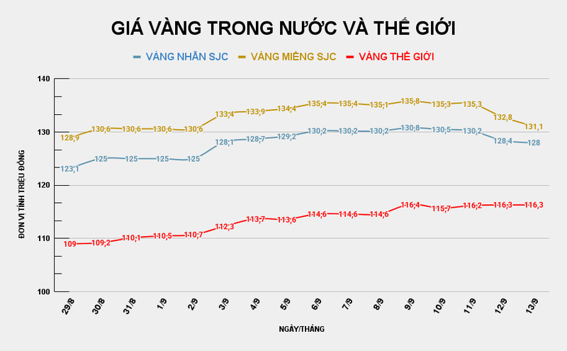 Giá vàng miếng SJC giảm mạnh. Ảnh: Tiến Dũng. GIÁ VÀNG TRONG NƯỚC VÀ THẾ GIỚI.png