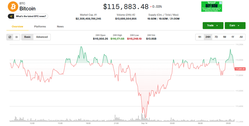 Giá Bitcoin tăng nhẹ. Ảnh: Coin Desk. Capture.PNG